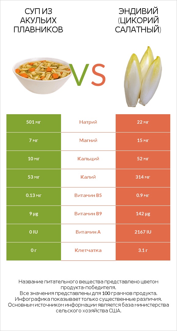Суп из акульих плавников vs Эндивий (Цикорий салатный) infographic