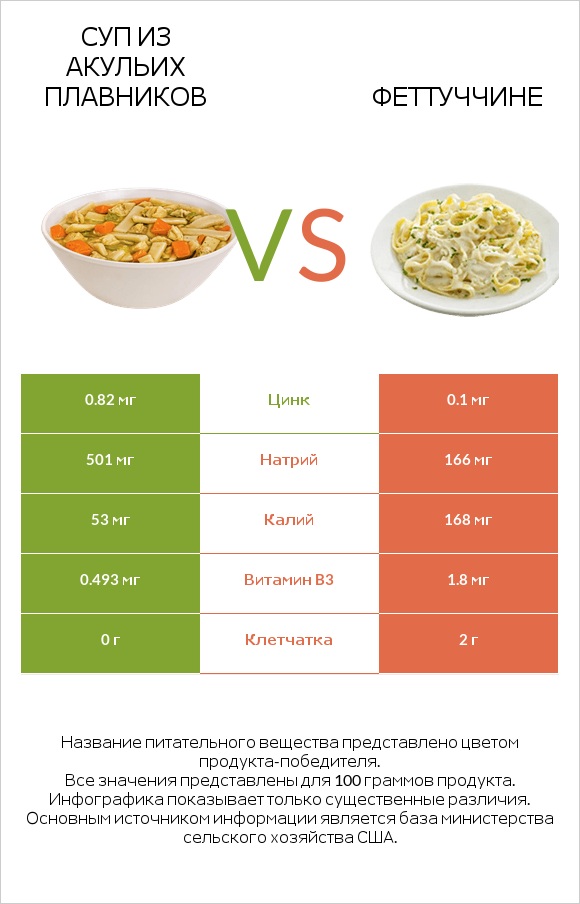 Суп из акульих плавников vs Феттуччине infographic