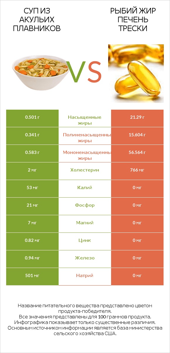 Суп из акульих плавников vs Рыбий жир печень трески infographic