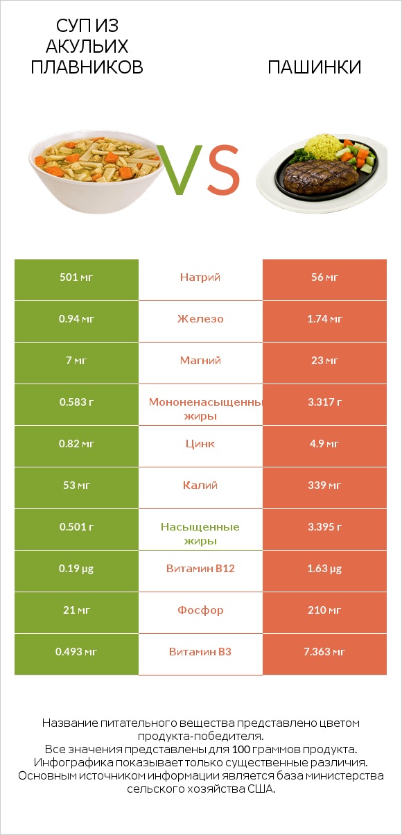 Суп из акульих плавников vs Пашинки infographic