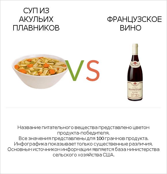 Суп из акульих плавников vs Французское вино infographic