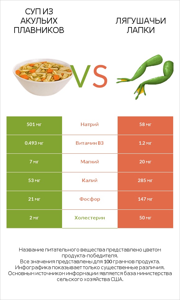 Суп из акульих плавников vs Лягушачьи лапки infographic
