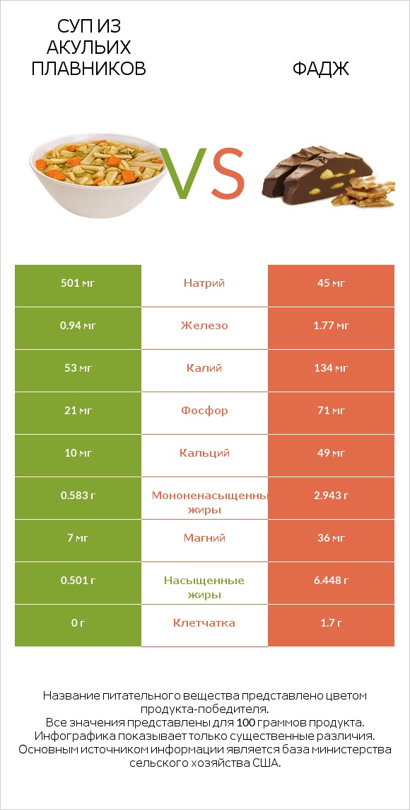 Суп из акульих плавников vs Фадж infographic