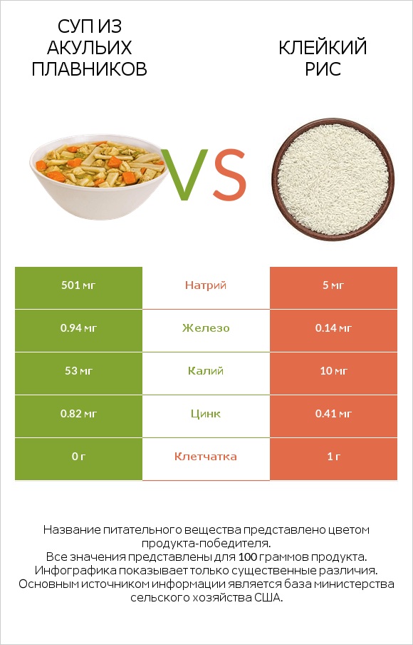 Суп из акульих плавников vs Клейкий рис infographic