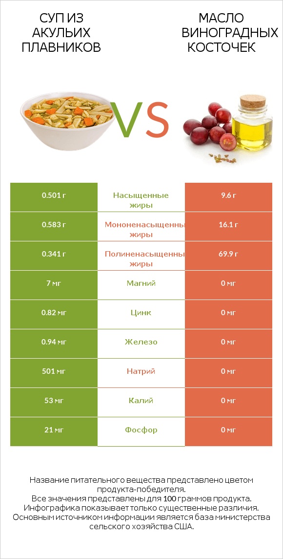 Суп из акульих плавников vs Масло виноградных косточек infographic