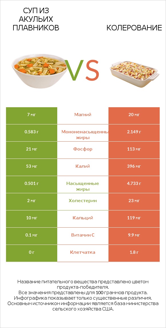 Суп из акульих плавников vs Колерование infographic