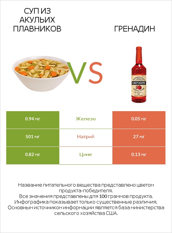 Суп из акульих плавников vs Гренадин infographic