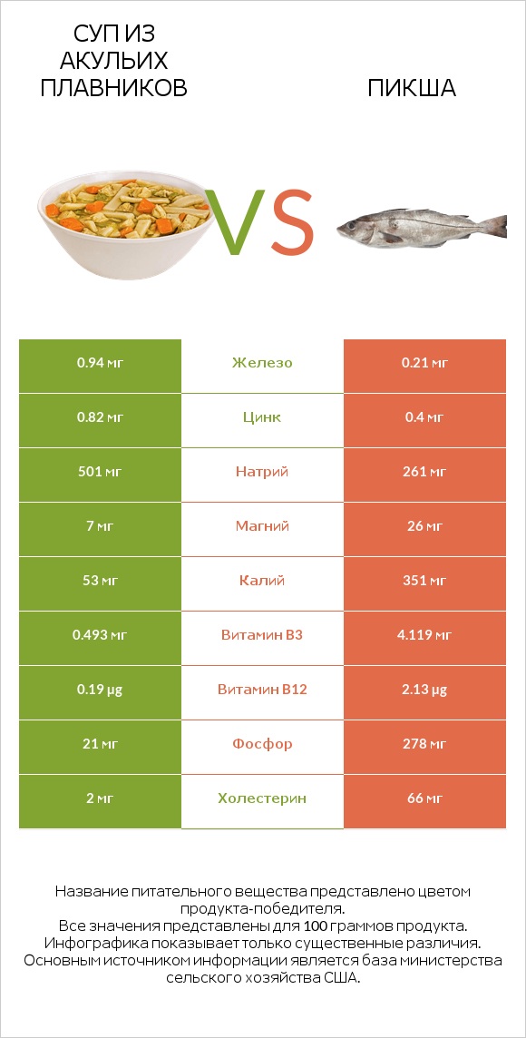 Суп из акульих плавников vs Пикша infographic
