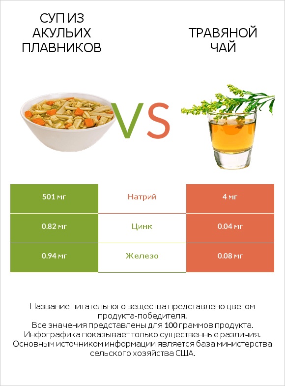 Суп из акульих плавников vs Травяной чай infographic