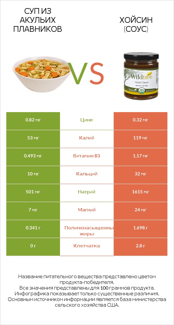 Суп из акульих плавников vs Хойсин (соус) infographic