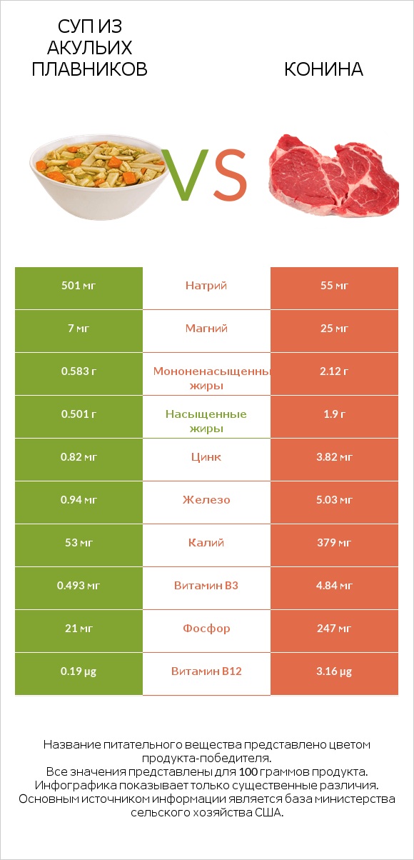 Суп из акульих плавников vs Конина infographic