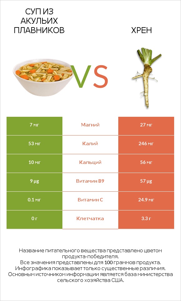 Суп из акульих плавников vs Хрен infographic