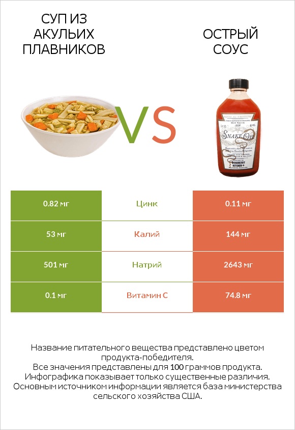 Суп из акульих плавников vs Острый соус infographic