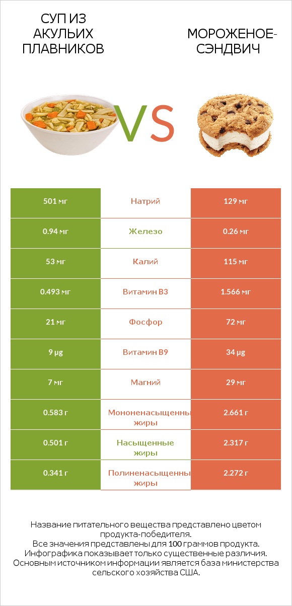 Суп из акульих плавников vs Мороженое-сэндвич infographic