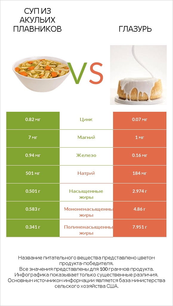 Суп из акульих плавников vs Глазурь infographic