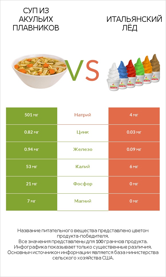Суп из акульих плавников vs Итальянский лёд infographic