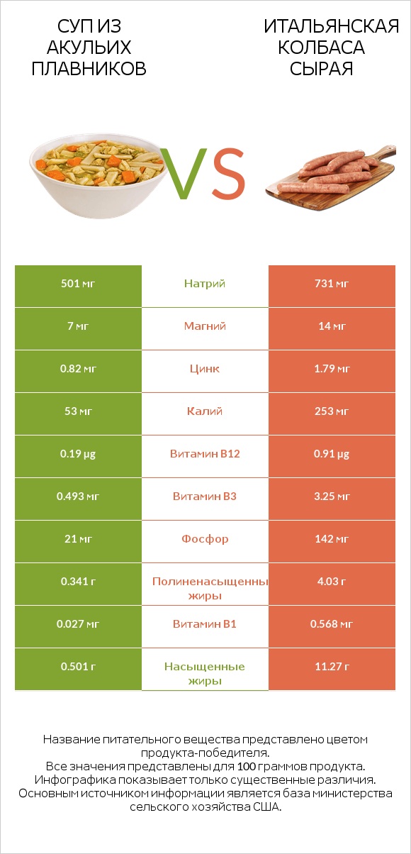 Суп из акульих плавников vs Итальянская колбаса сырая infographic