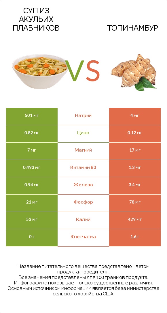 Суп из акульих плавников vs Топинамбур infographic