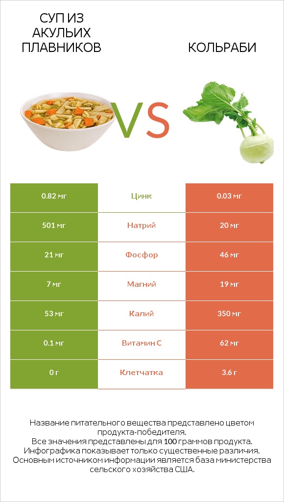 Суп из акульих плавников vs Кольраби infographic