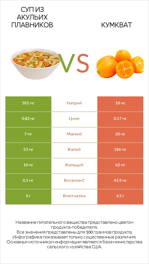 Суп из акульих плавников vs Кумкват infographic