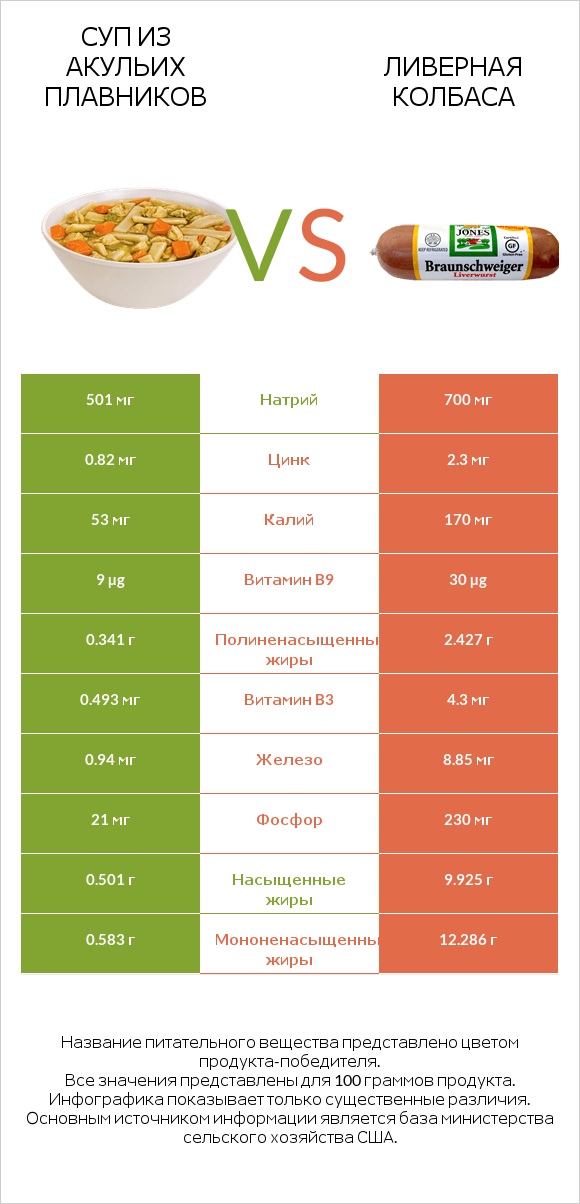 Суп из акульих плавников vs Ливерная колбаса infographic
