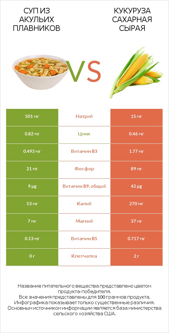 Суп из акульих плавников vs Кукуруза сахарная сырая infographic