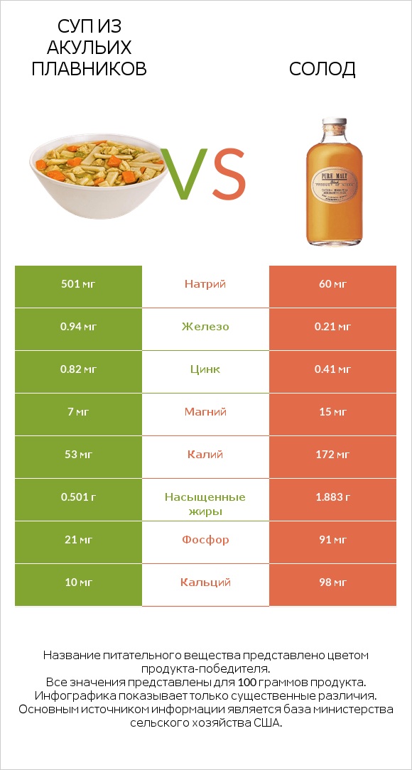 Суп из акульих плавников vs Солод infographic