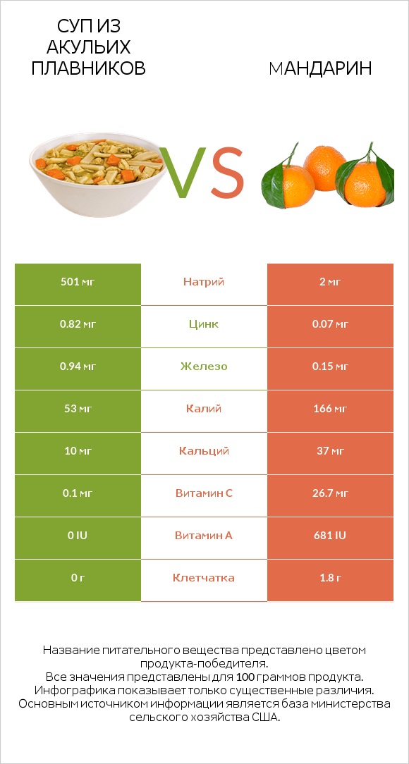 Суп из акульих плавников vs Mандарин infographic