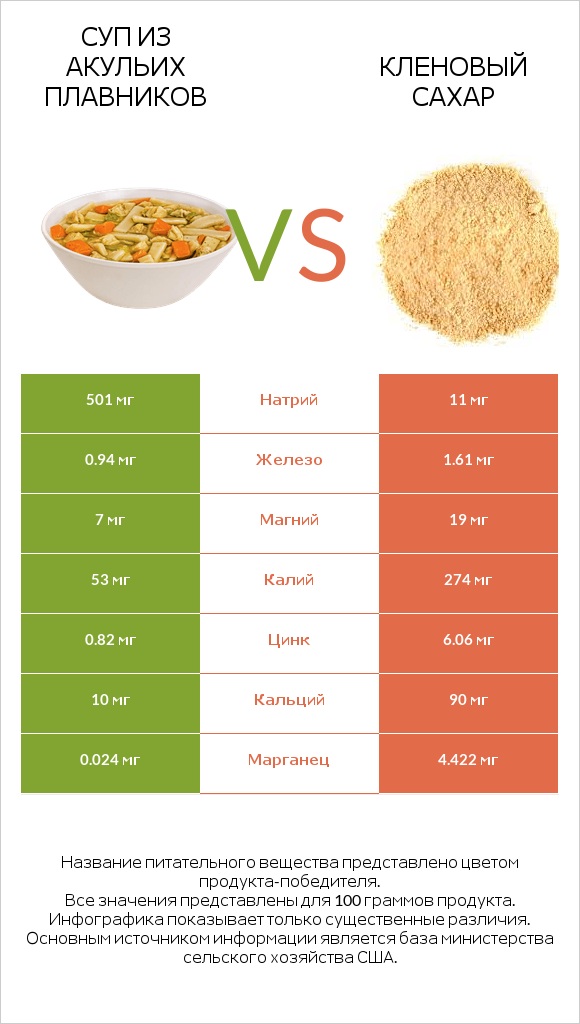 Суп из акульих плавников vs Кленовый сахар infographic