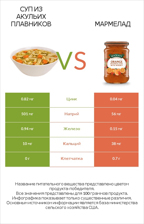 Суп из акульих плавников vs Мармелад infographic