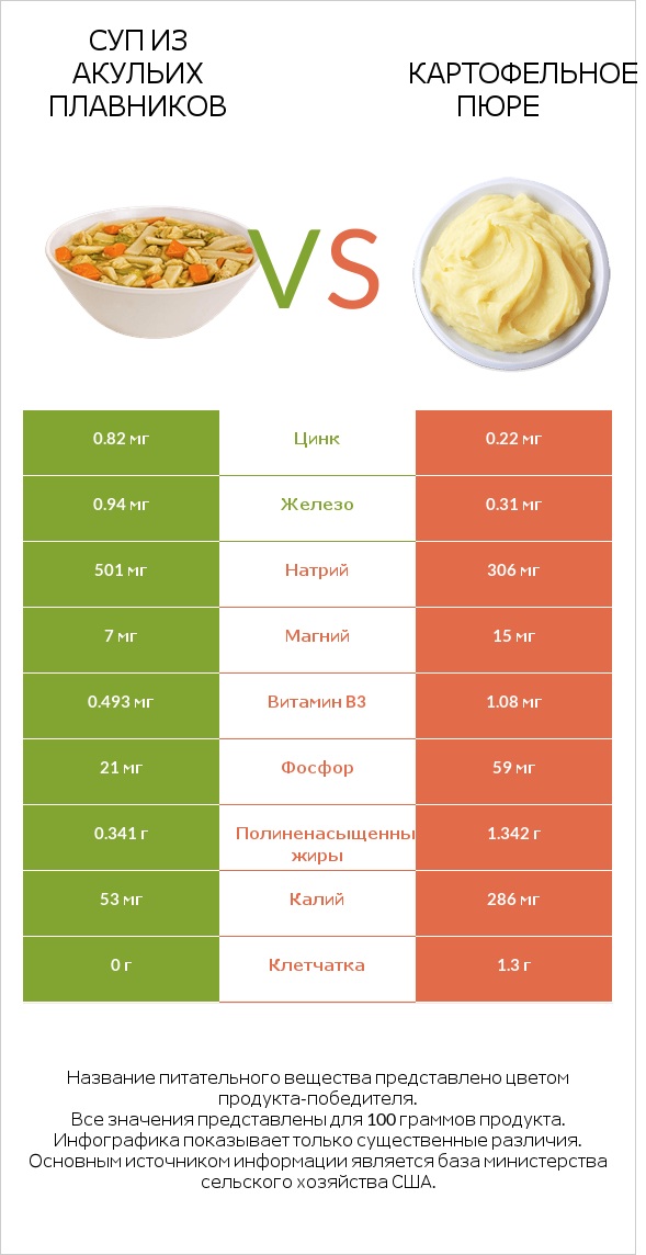 Суп из акульих плавников vs Картофельное пюре infographic
