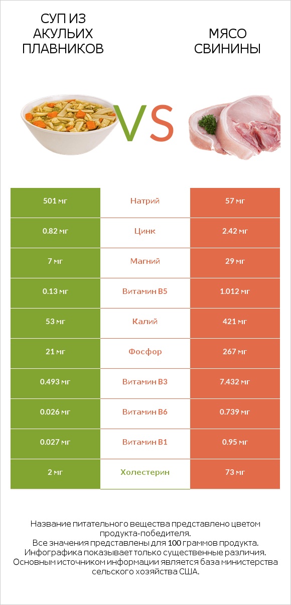 Суп из акульих плавников vs Мясо свинины infographic