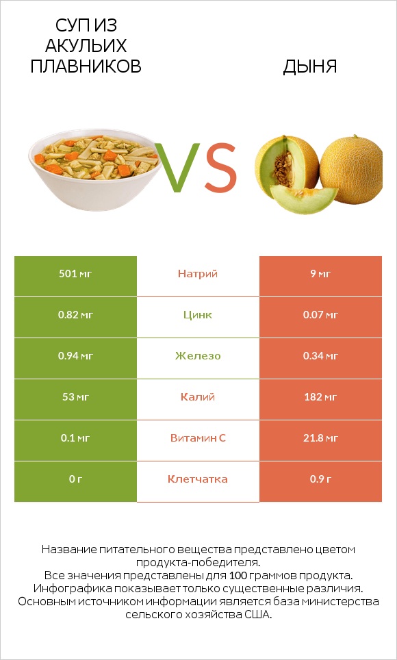 Суп из акульих плавников vs Дыня infographic