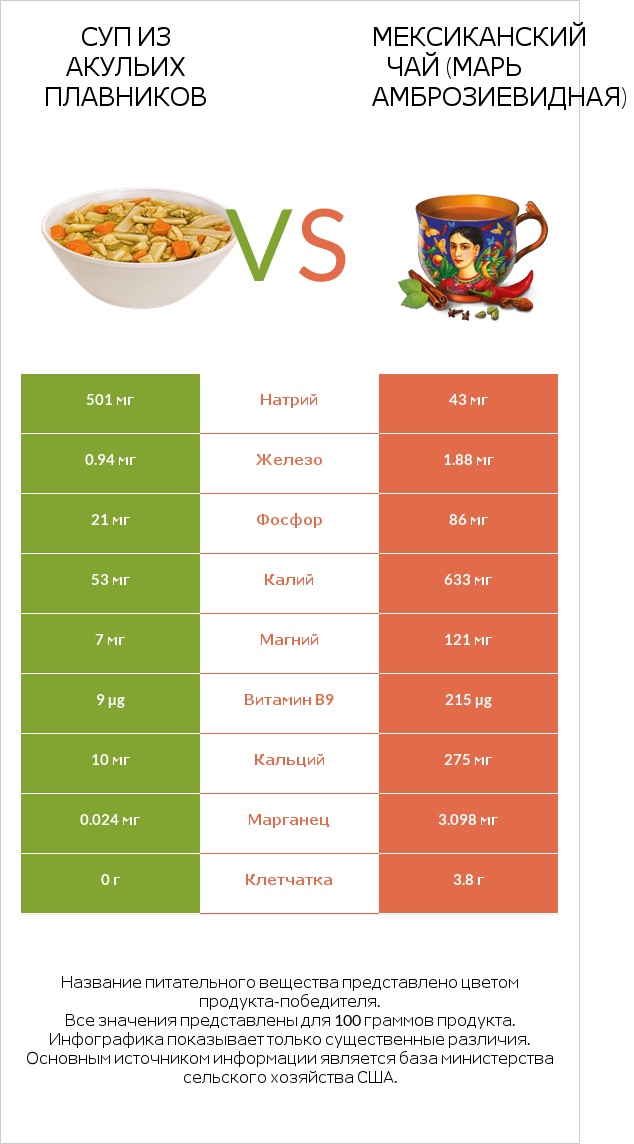 Суп из акульих плавников vs Мексиканский чай (Марь амброзиевидная) infographic