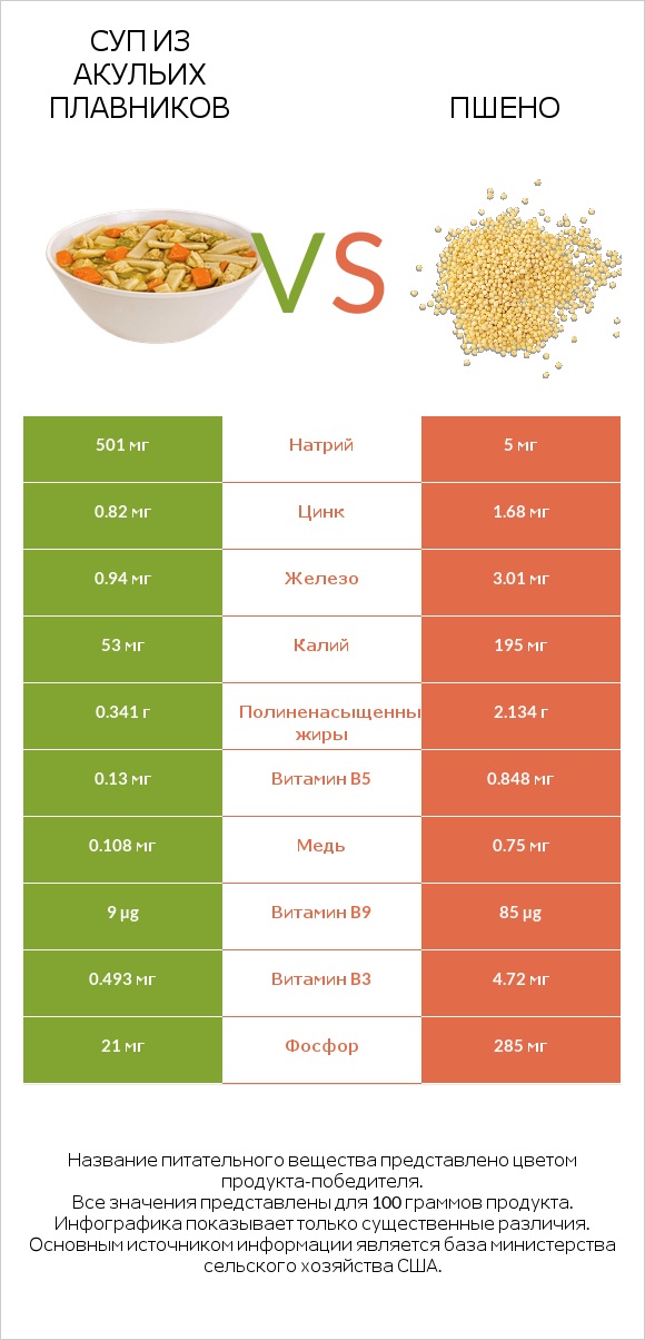 Суп из акульих плавников vs Пшено infographic