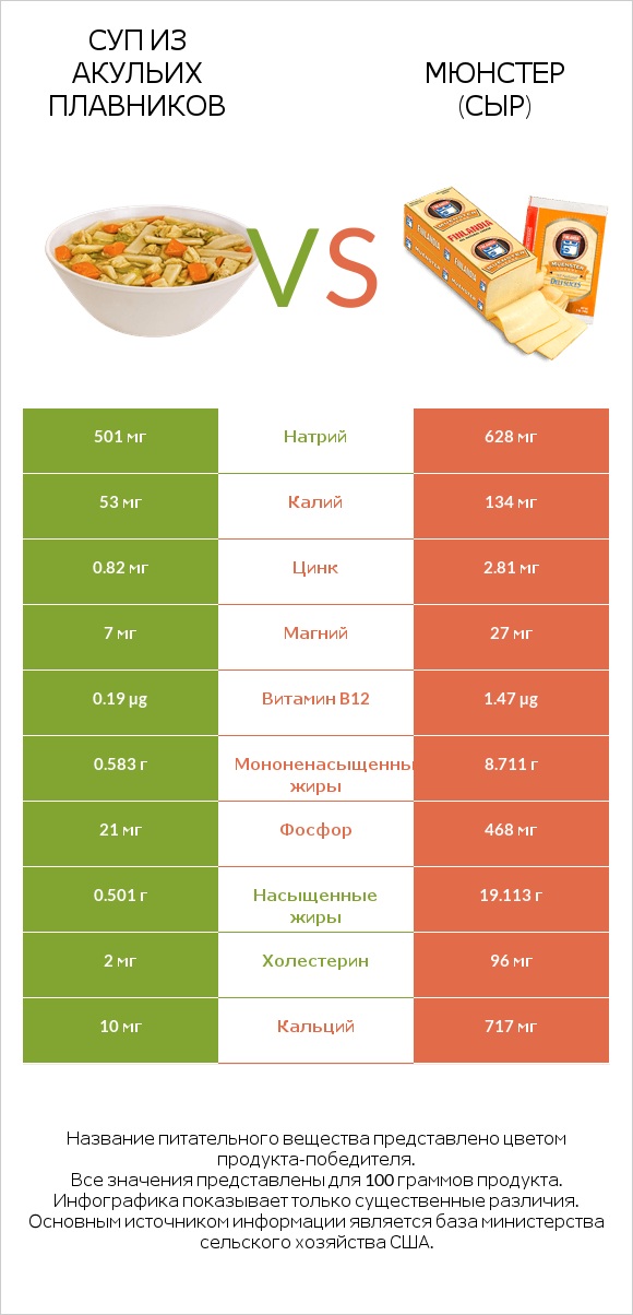 Суп из акульих плавников vs Мюнстер (сыр) infographic