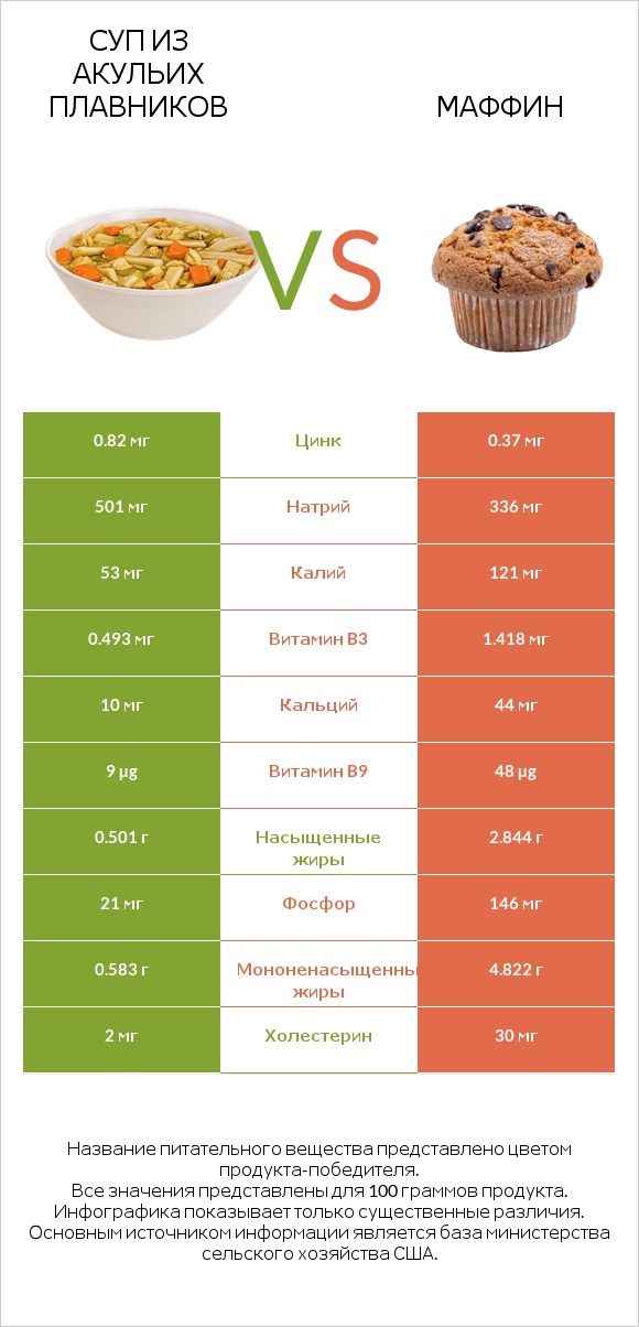 Суп из акульих плавников vs Маффин infographic