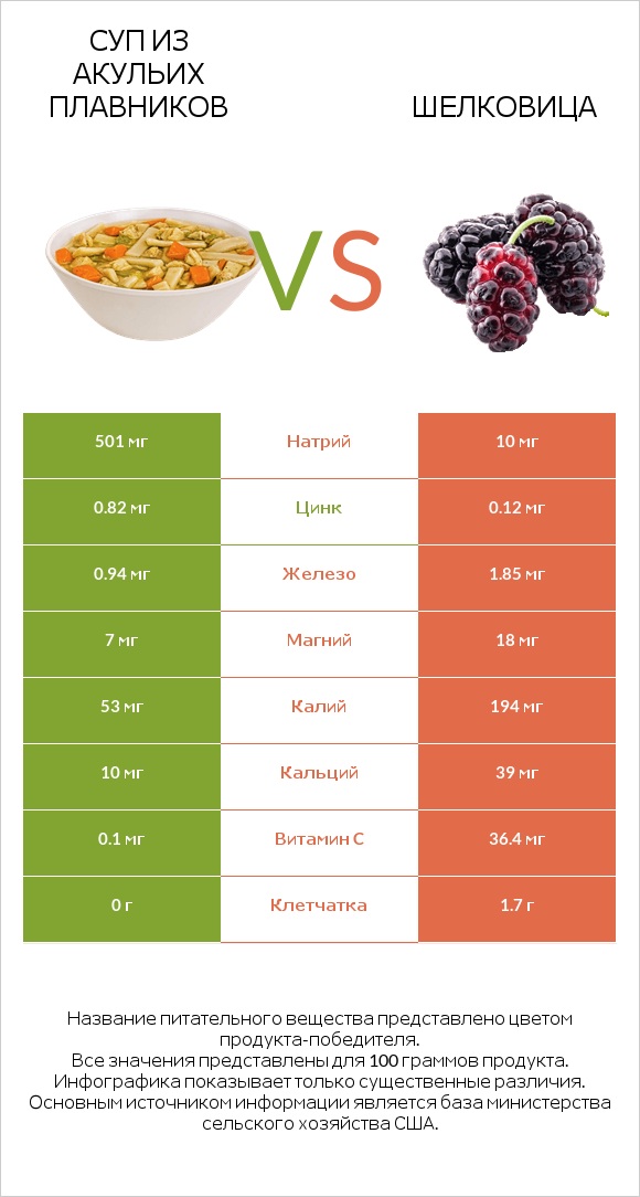 Суп из акульих плавников vs Шелковица infographic