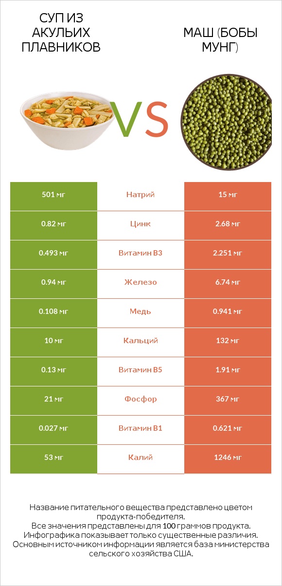 Суп из акульих плавников vs Маш (бобы мунг) infographic