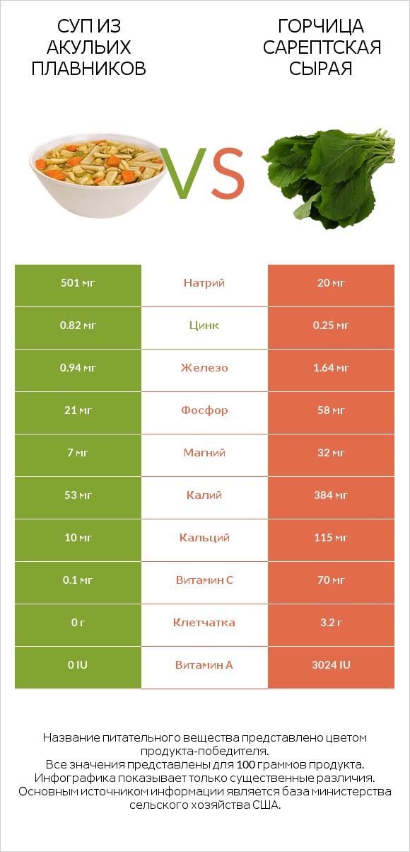Суп из акульих плавников vs Горчица сарептская сырая infographic