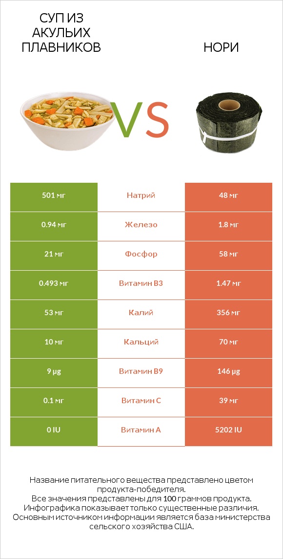 Суп из акульих плавников vs Нори infographic