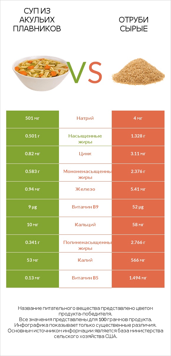 Суп из акульих плавников vs Отруби сырые infographic