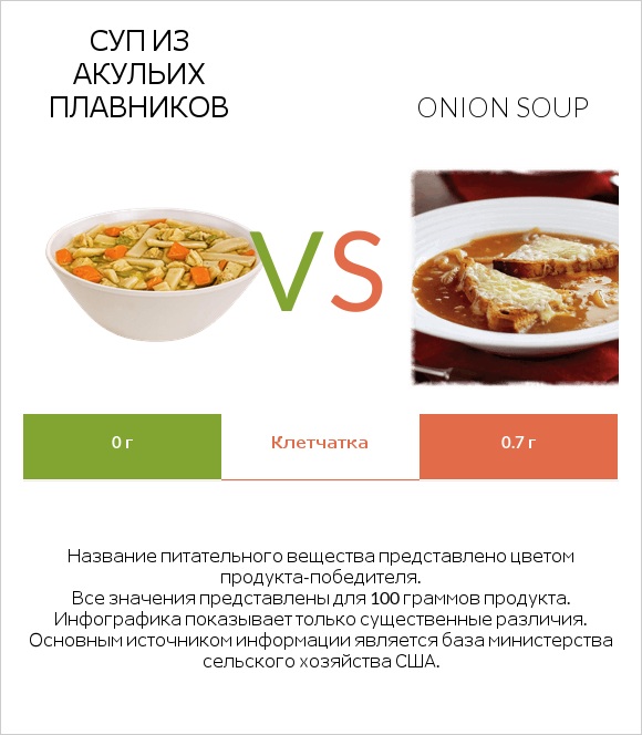 Суп из акульих плавников vs Onion soup infographic