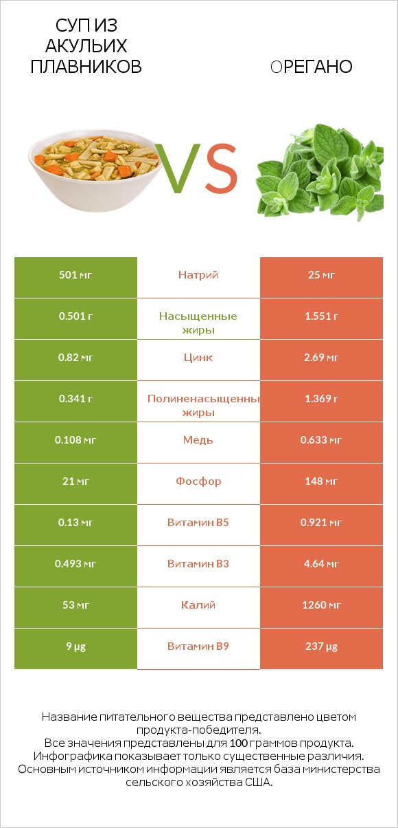 Суп из акульих плавников vs Oрегано infographic