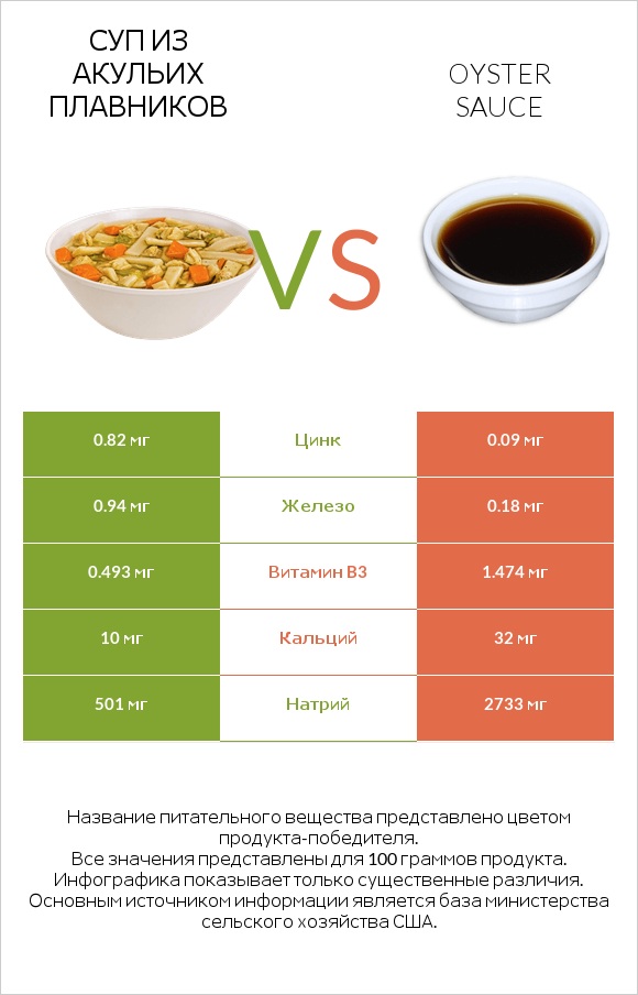 Суп из акульих плавников vs Oyster sauce infographic