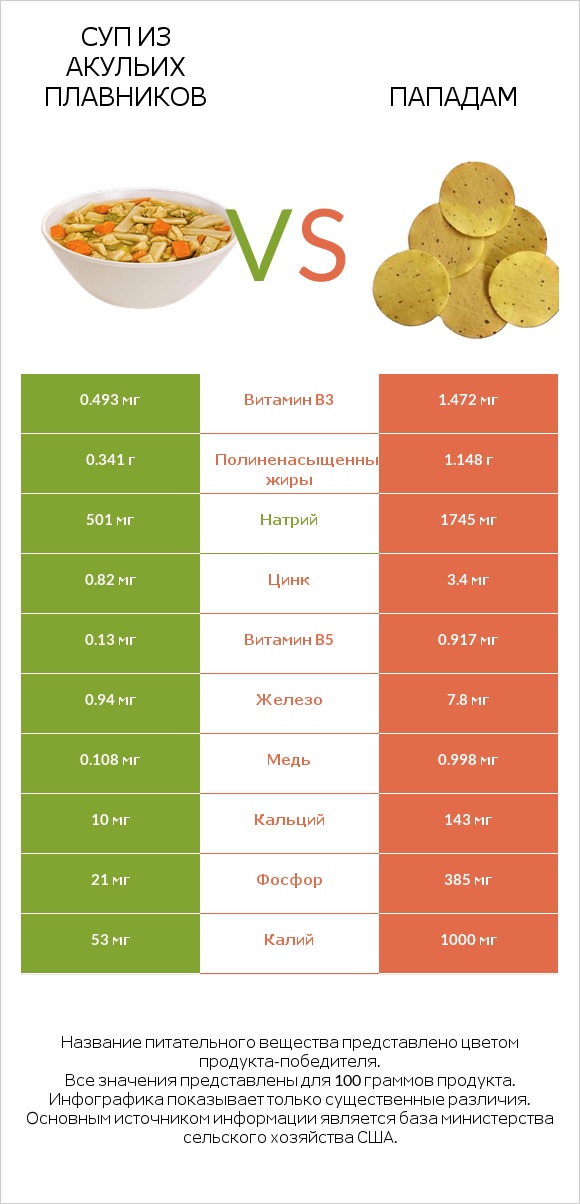 Суп из акульих плавников vs Пападам infographic