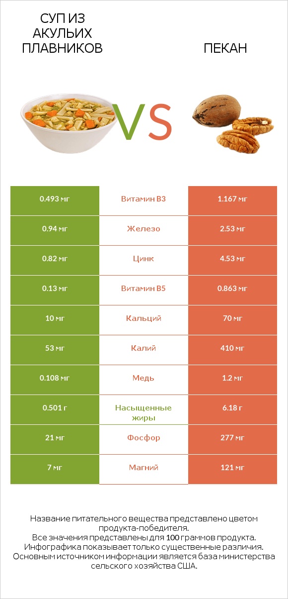 Суп из акульих плавников vs Пекан infographic