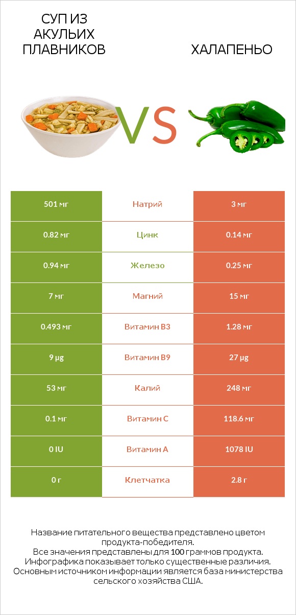 Суп из акульих плавников vs Халапеньо infographic