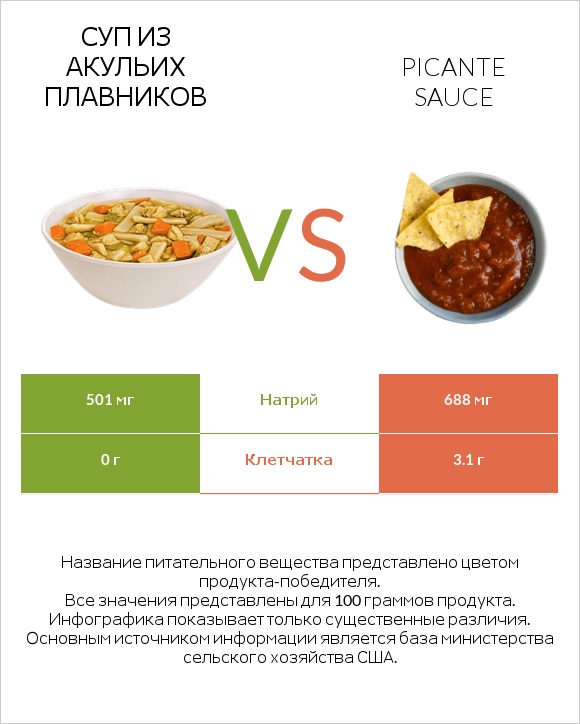 Суп из акульих плавников vs Picante sauce infographic