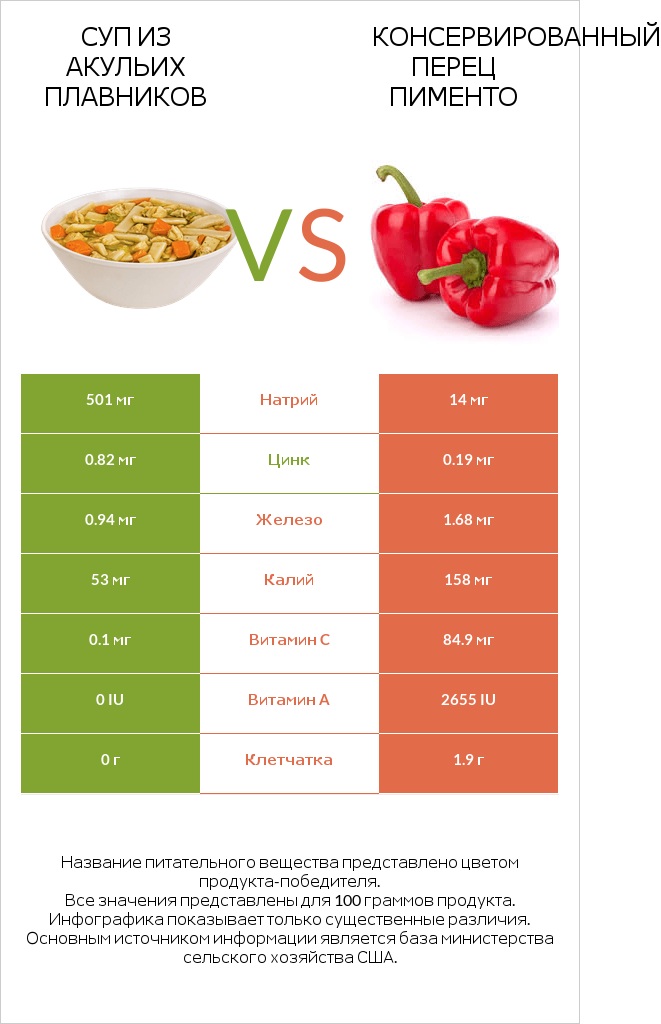 Суп из акульих плавников vs Консервированный перец пименто infographic